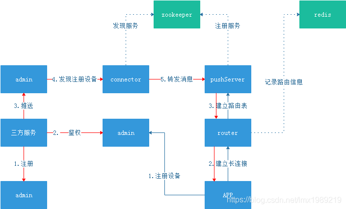 使用hanboPush怎么实现分布式消息推送服务