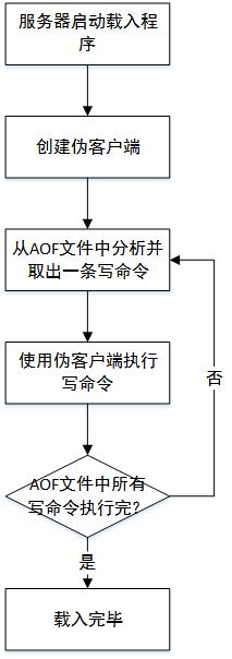 Redis数据库结构和持久化分别是什么