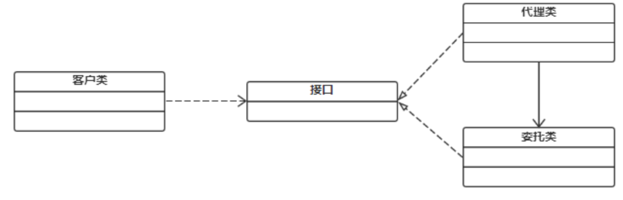 java怎么实现从静态代理到动态代理