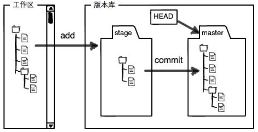 Git原理和常用命令有哪些