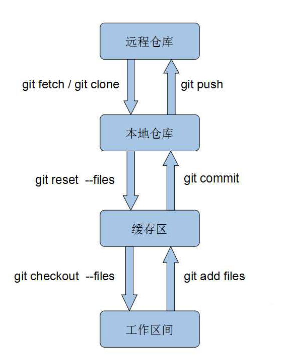Git原理和常用命令有哪些