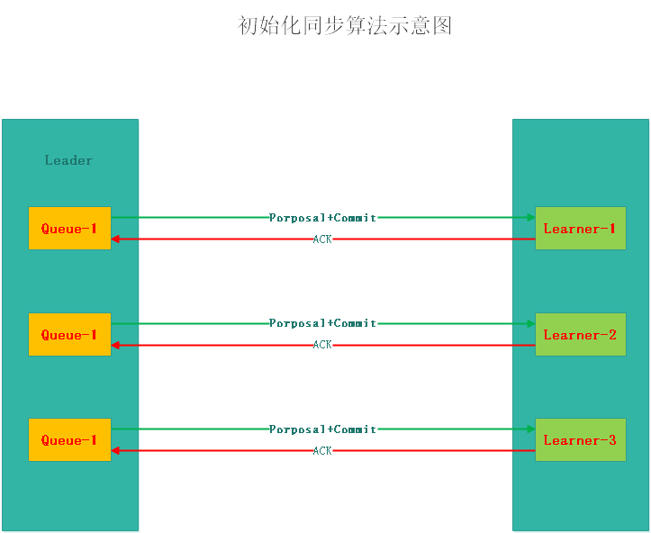 Zookeeper中怎么实现一个Zab协议