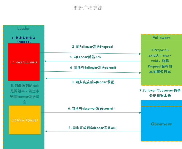 Zookeeper中怎么实现一个Zab协议