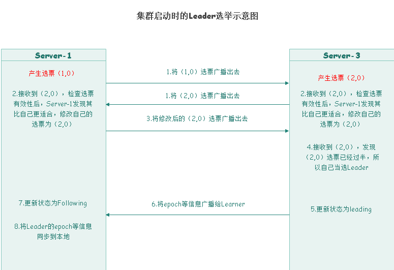 Zookeeper中怎么实现一个Zab协议