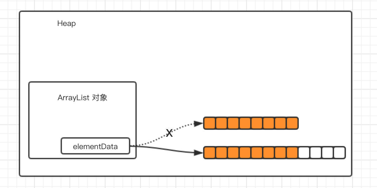 ArrayList的原理和使用方法