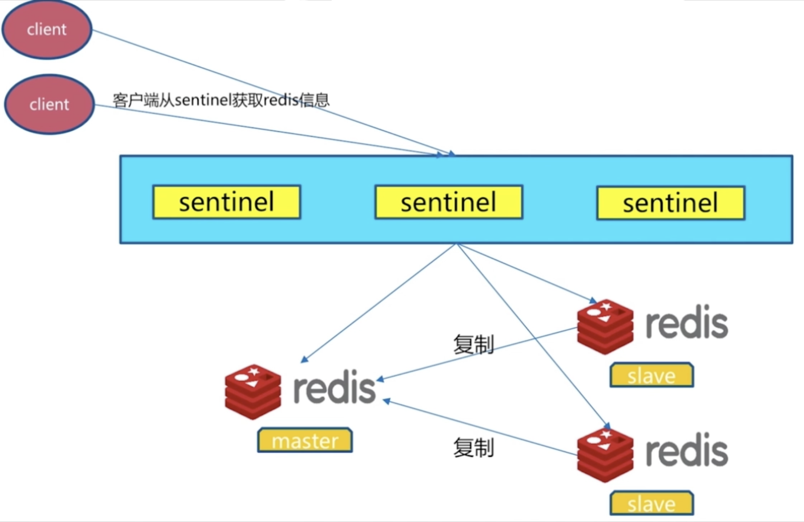 怎样入门Redis哨兵Sentinel模式