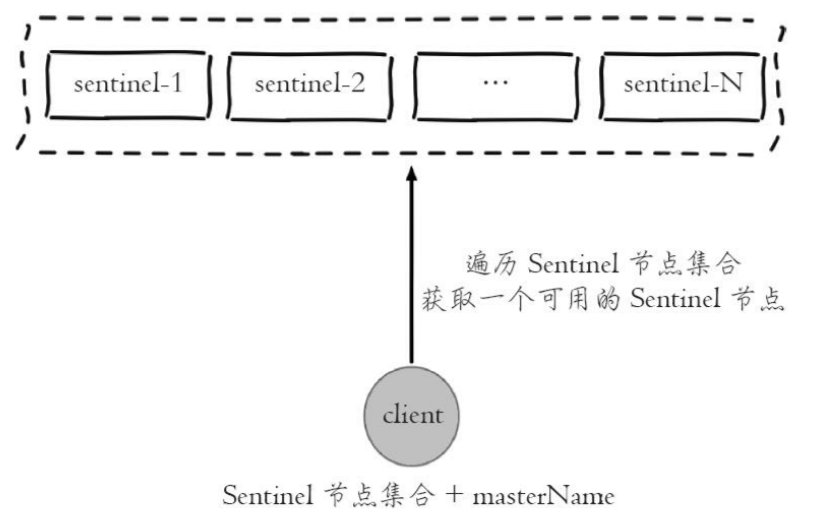 怎样入门Redis哨兵Sentinel模式