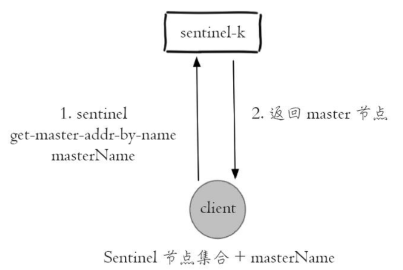 怎样入门Redis哨兵Sentinel模式