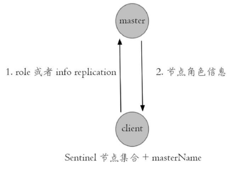 怎样入门Redis哨兵Sentinel模式