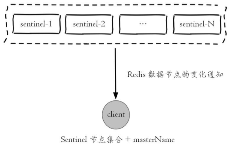 怎样入门Redis哨兵Sentinel模式