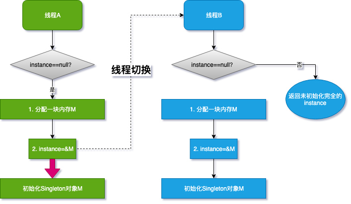 并发Bug之源有哪些