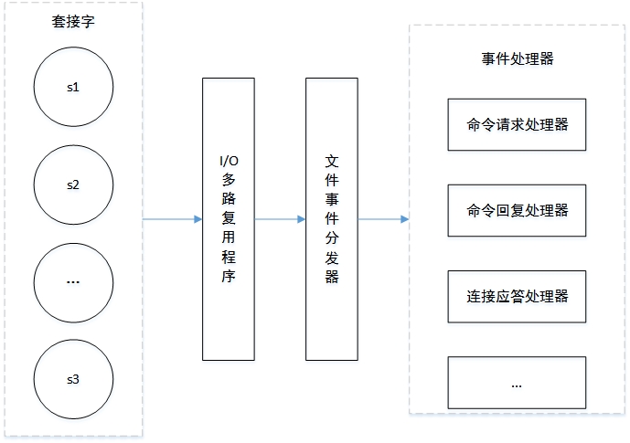 什么是Redis事件和服务器