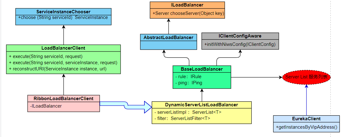 Ribbon中怎么使用 LoadBalancer 實現負載均衡