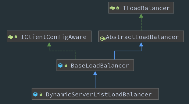 Ribbon中怎么使用 LoadBalancer 實現負載均衡