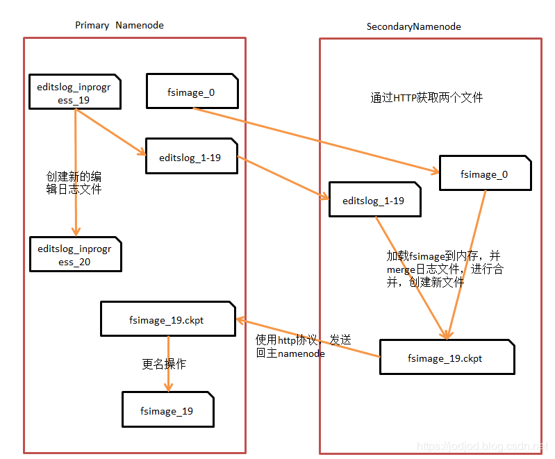 管理Hadoop的方法