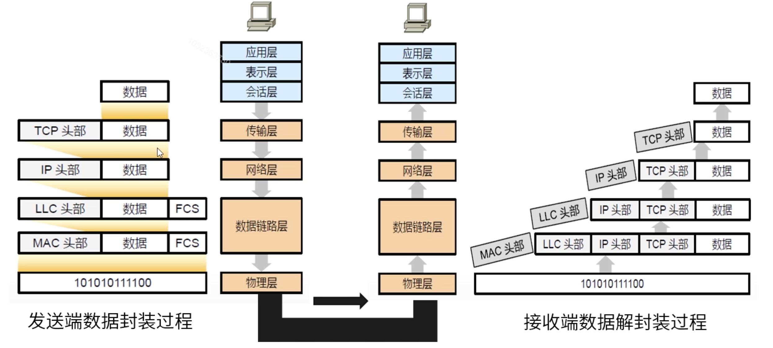 网络七层模型与TCP/UDP的原理是什么