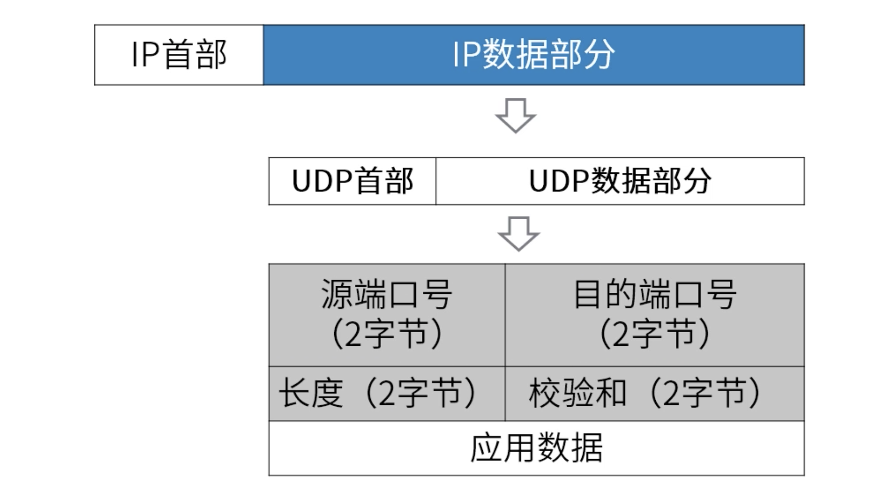 网络七层模型与TCP/UDP的原理是什么