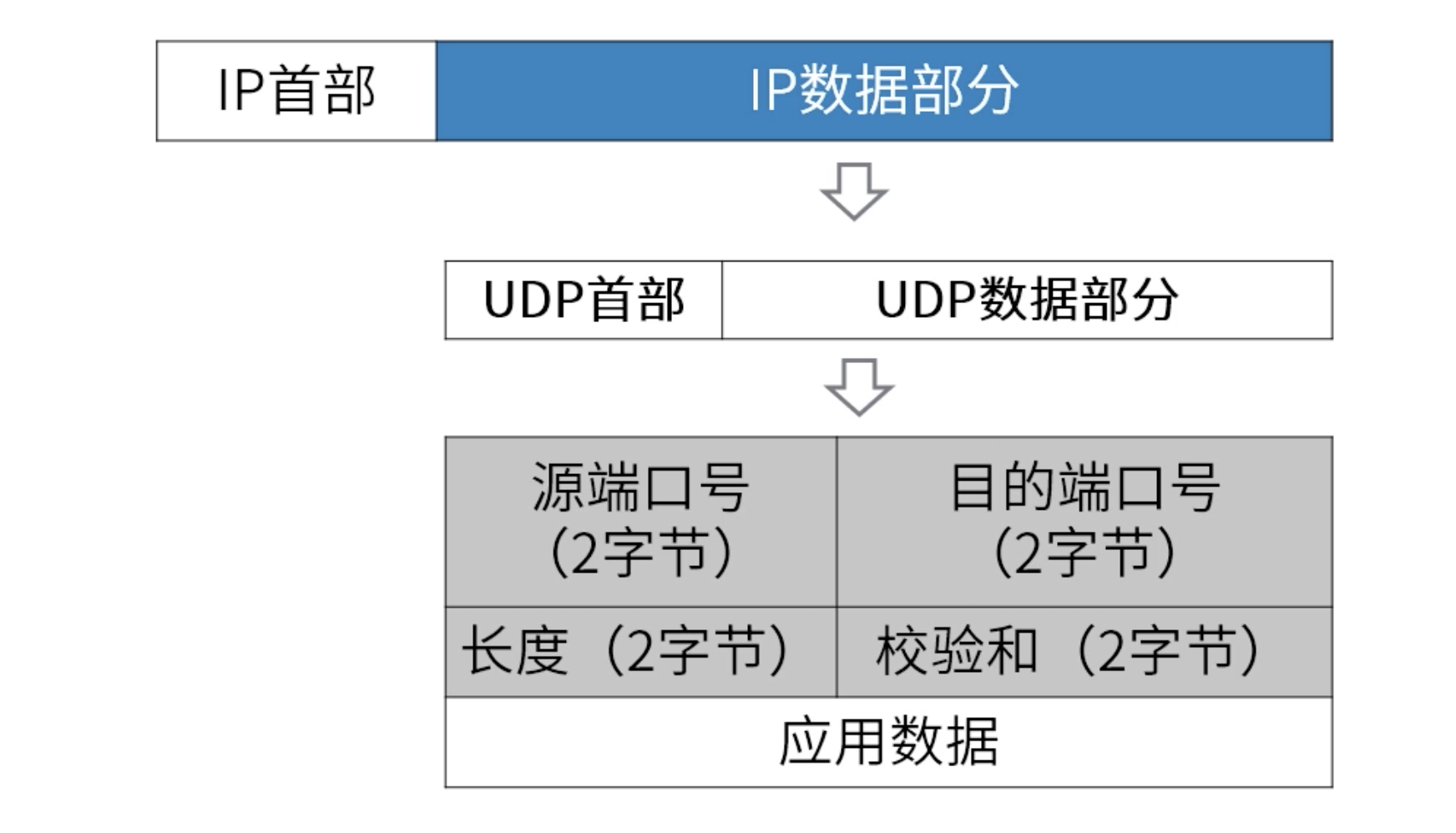 網(wǎng)絡(luò)七層模型與TCP/UDP的原理是什么