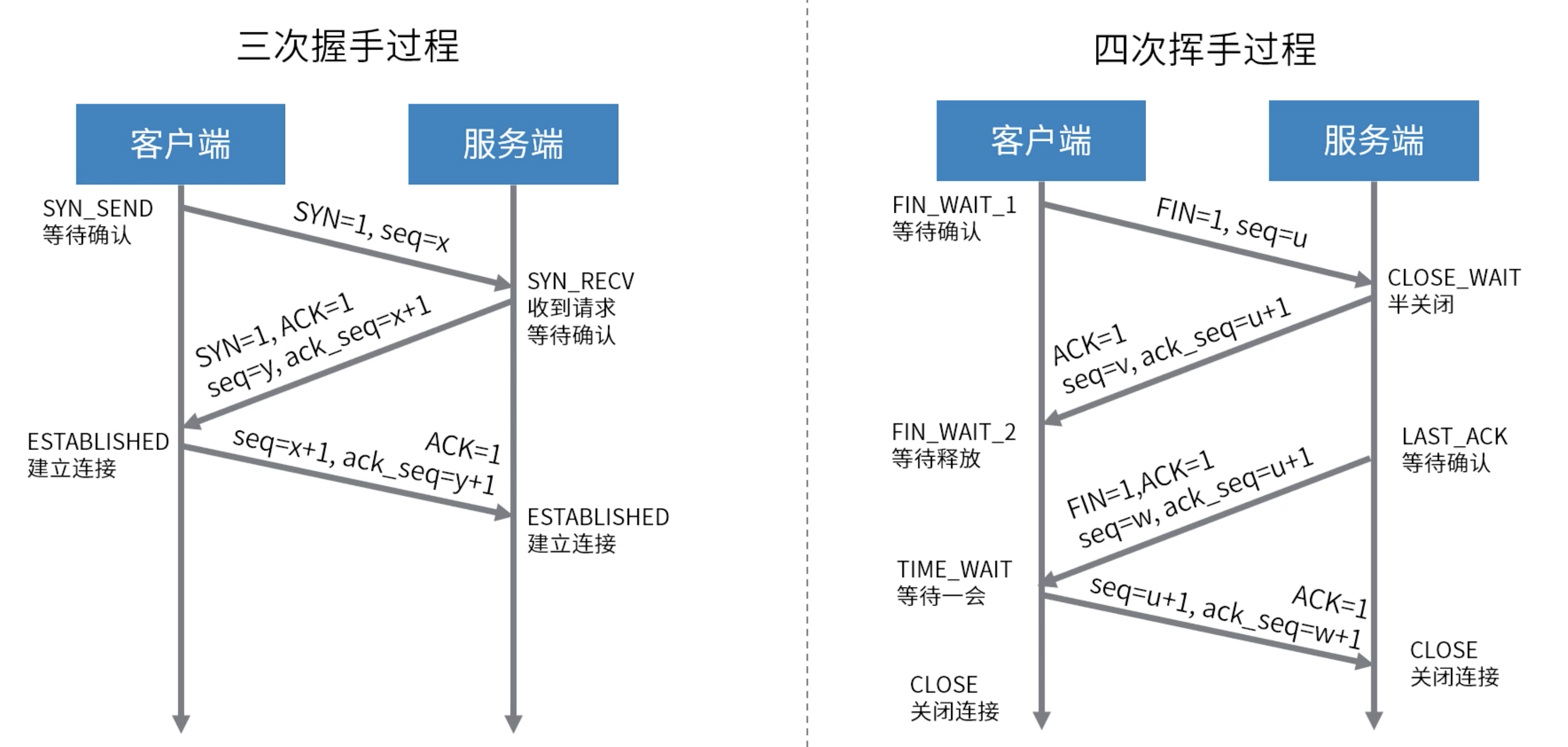 網(wǎng)絡(luò)七層模型與TCP/UDP的原理是什么