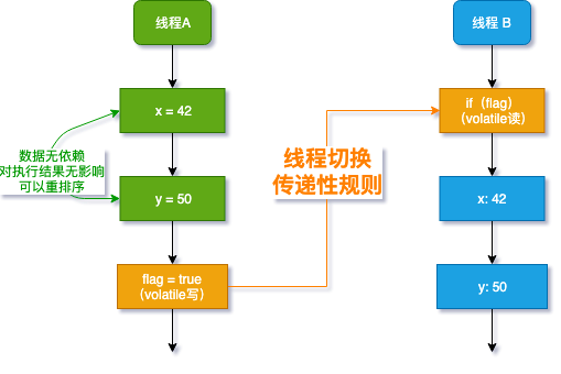 Happens-before的作用是什么