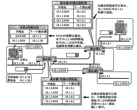 IP协议基础知识的介绍