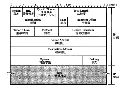 IP协议基础知识的介绍