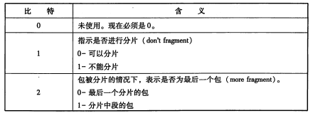 IP协议基础知识的介绍