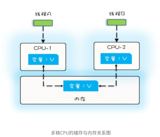 并发编程三要素是什么