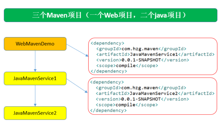 如何使用maven