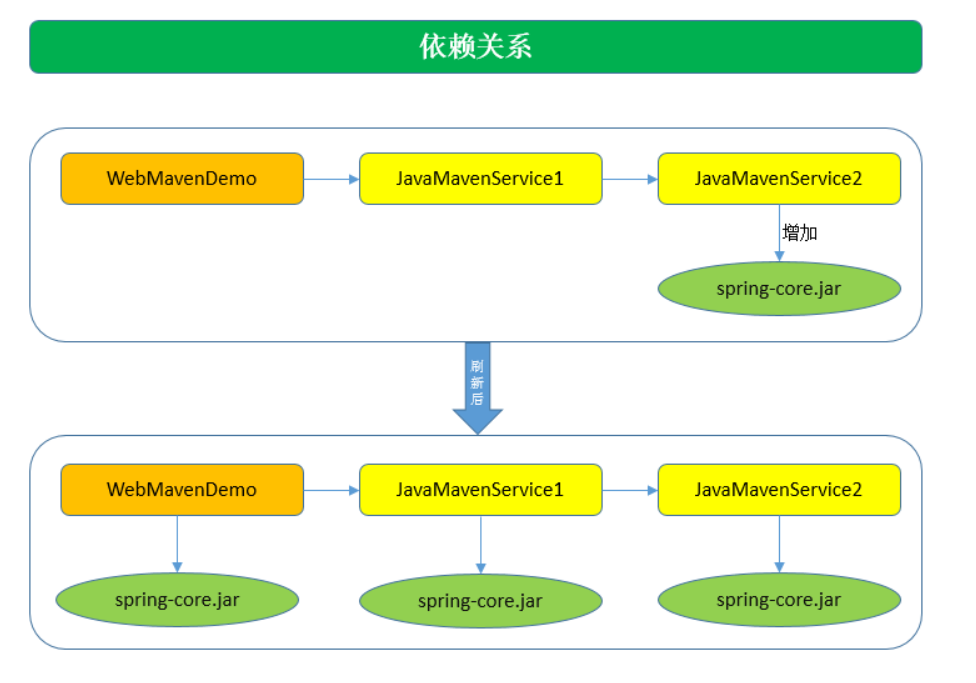 如何使用maven