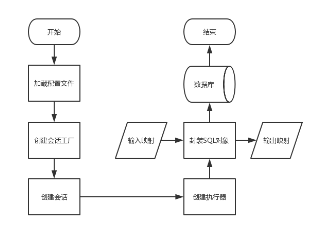 SpringBoot集成怎么使用MyBatis配置XML文件