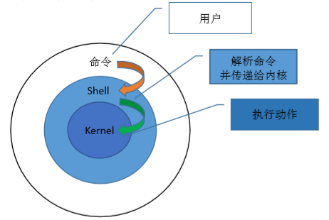 Shell脚本编写的示例分析
