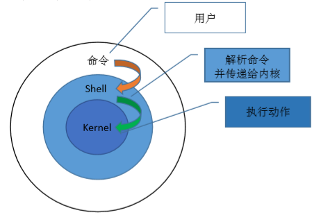 Shell腳本編寫的示例分析