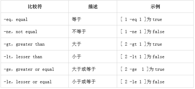 Shell脚本编写的示例分析