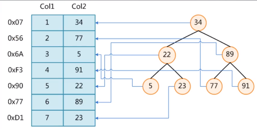 mysql中索引结构的示例分析