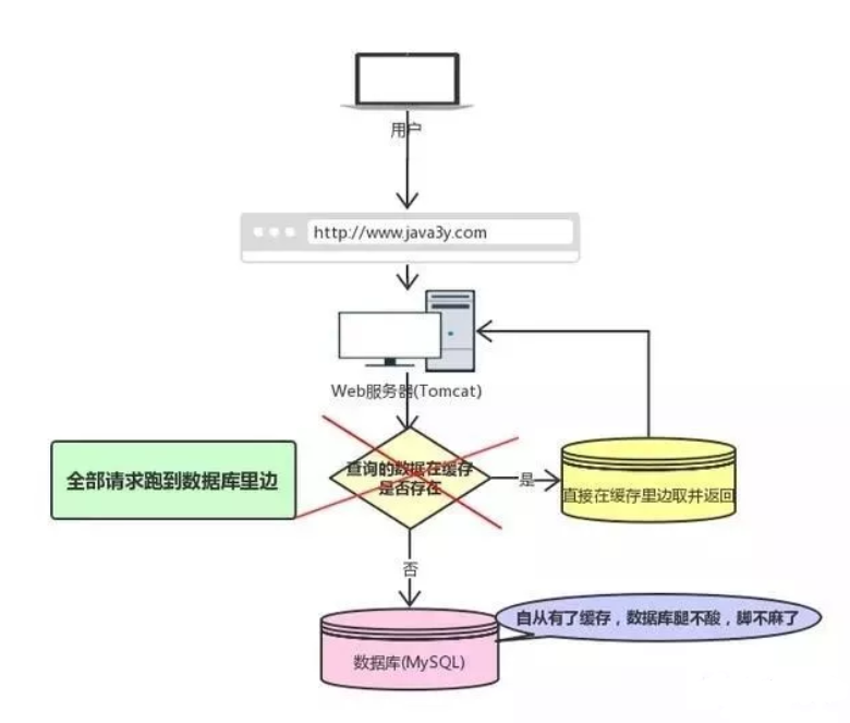 Redis常见的问题有哪些