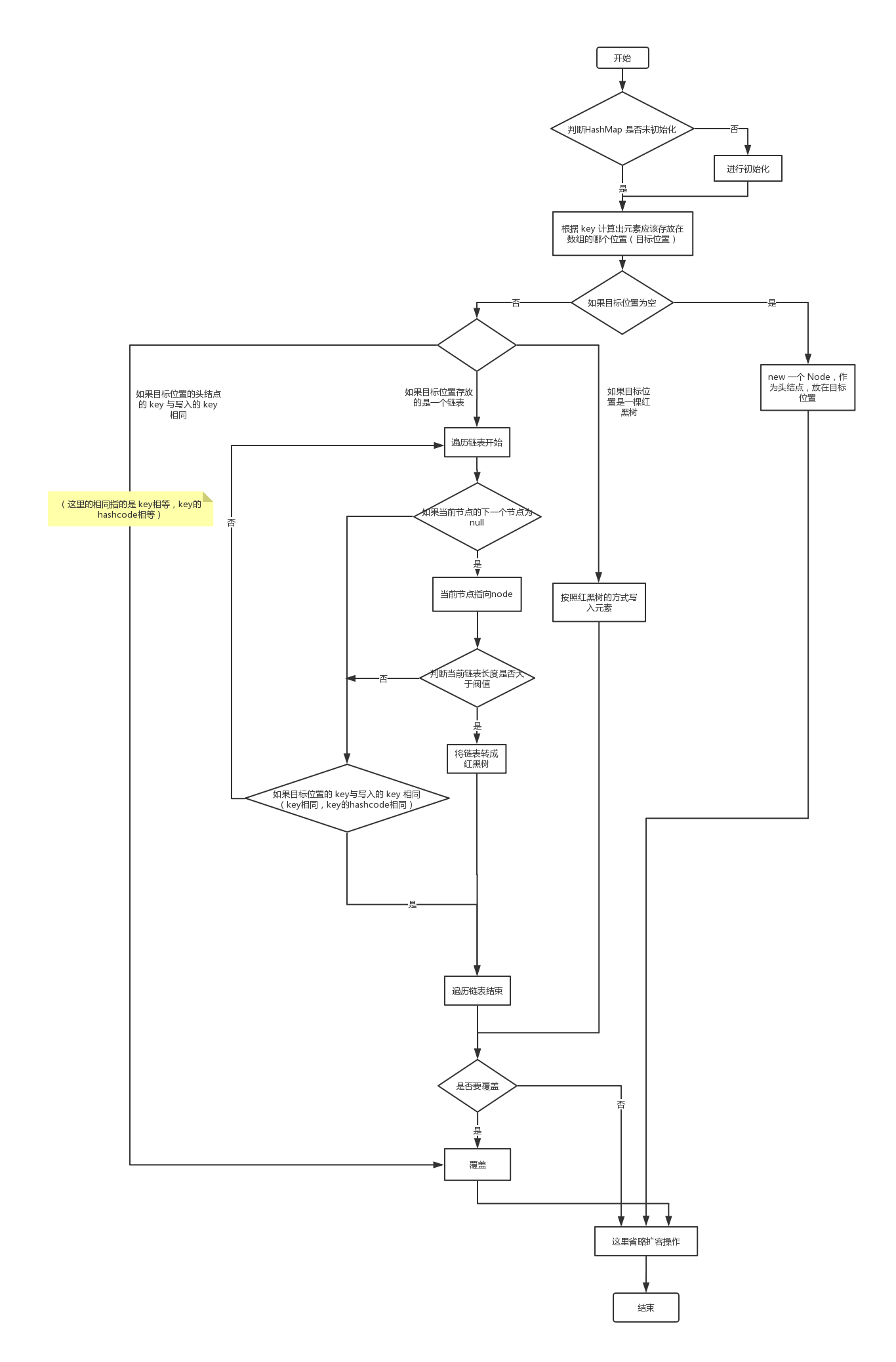 循序漸進(jìn)分析源碼之 HashMap put 方法的示例分析