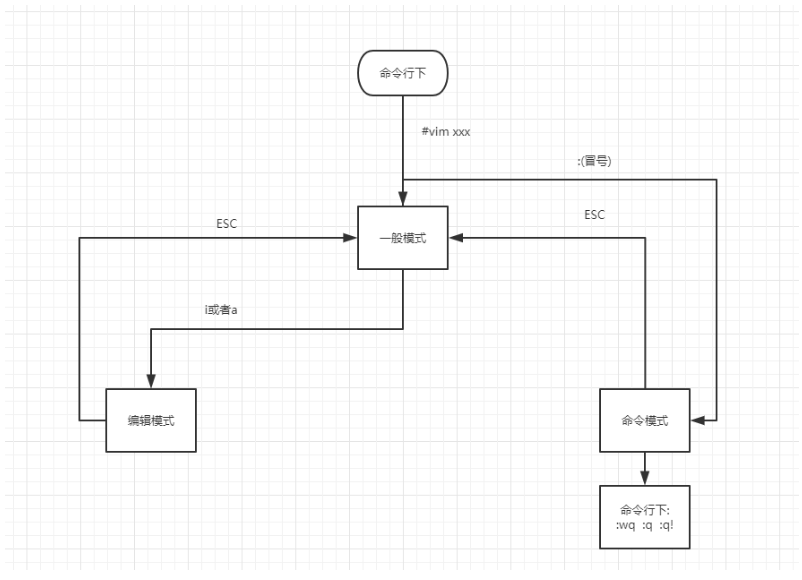 Linux下vi和vim的使用方法