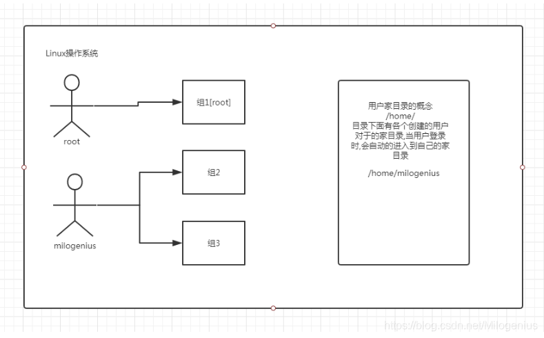 Linux中怎么實現用戶管理