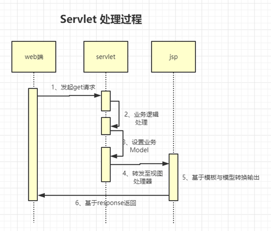 springmvc的原理是什么