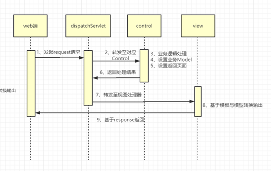 springmvc的原理是什么