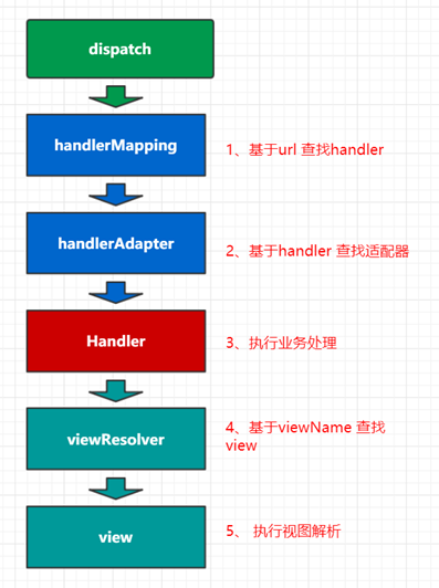 springmvc的原理是什么