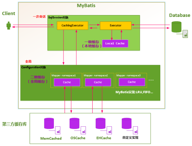 怎么在Springboot2.0通过redis实现支持分布式的mybatis二级缓存