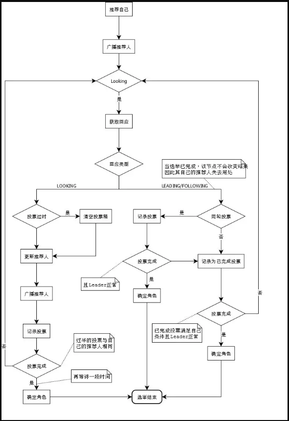 如何实践CAP 一致性协议及应用