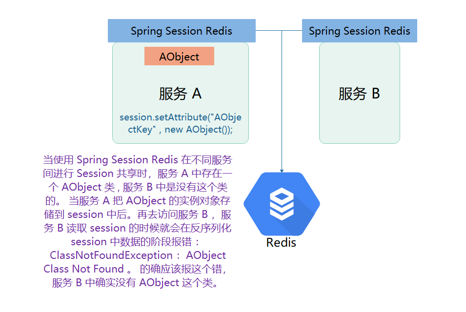 Spring Session Redis 在不同服务间共享 Session 时的类共享方案的示例分析