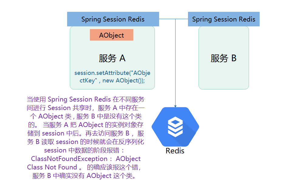 Spring Session Redis 在不同服務(wù)間共享 Session 時的類共享方案的示例分析