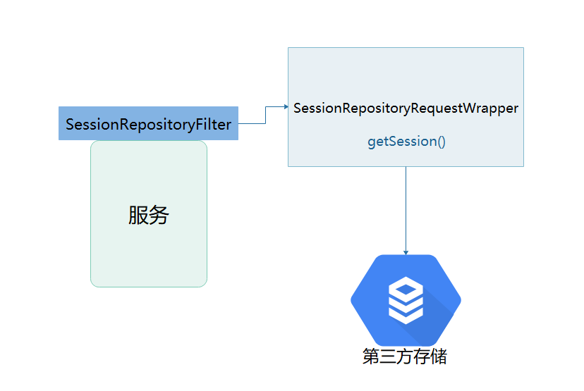 Spring Session Redis 在不同服务间共享 Session 时的类共享方案的示例分析