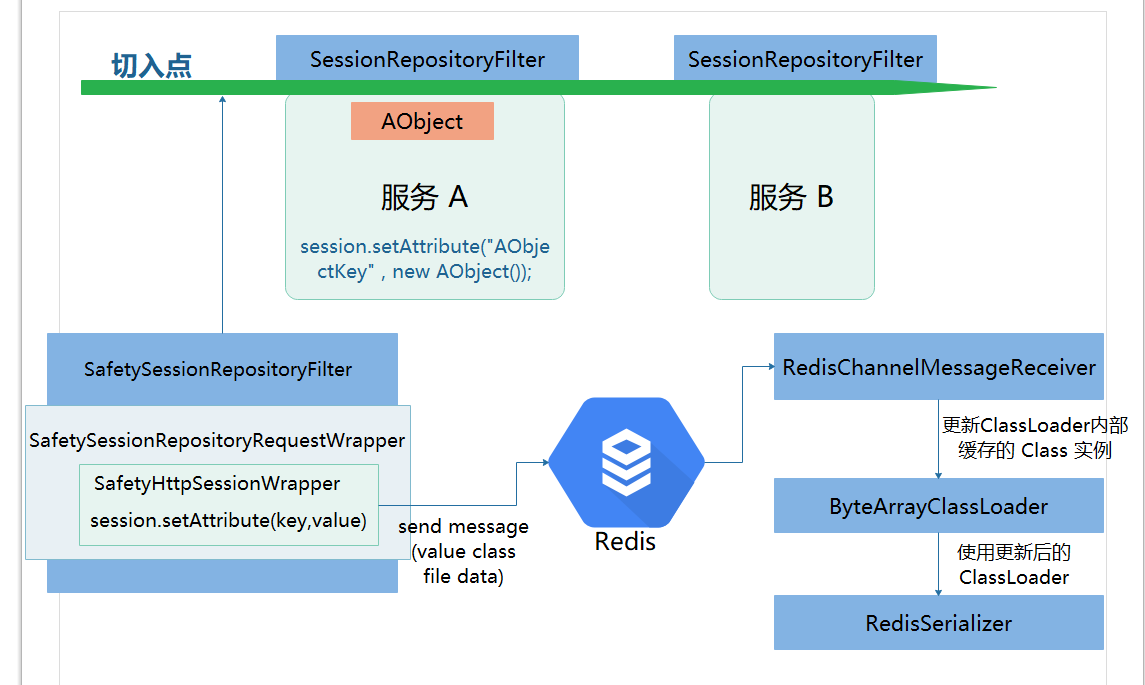 Spring Session Redis 在不同服务间共享 Session 时的类共享方案的示例分析