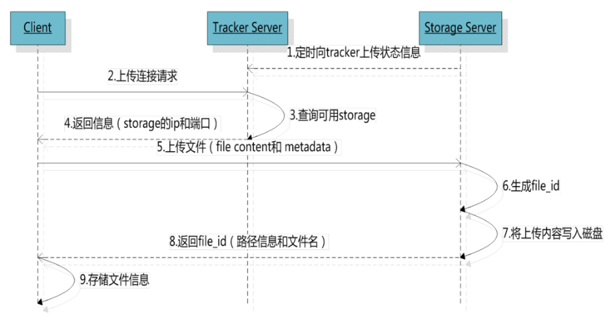 SpringBoot中怎么将文件上传至 FastDFS