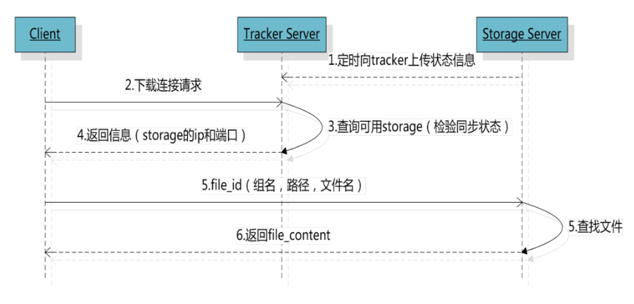 SpringBoot中怎么将文件上传至 FastDFS